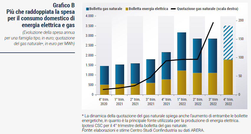 Grafico Più che raddoppiata la spesa per il consumo domestico di energia elettrica e gas - Rapporto di previsione CSC autunno 2022