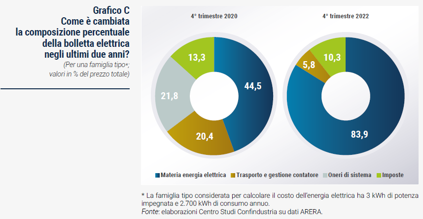 Grafico Come è cambiata la composizione percentuale della bolletta elettrica negli ultimi due anni? - Rapporto di previsione CSC autunno 2022