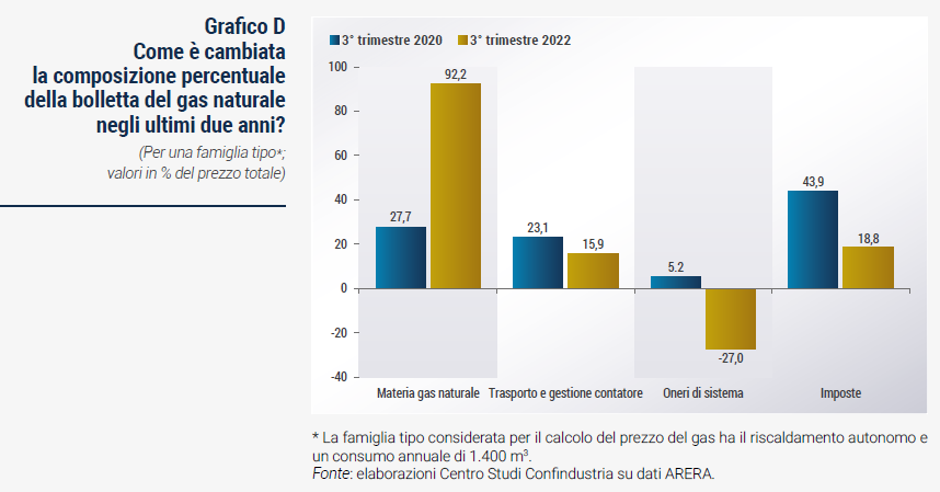 Grafico Come è cambiata la composizione percentuale della bolletta del gas naturale negli ultimi due anni? - Rapporto di previsione CSC autunno 2022