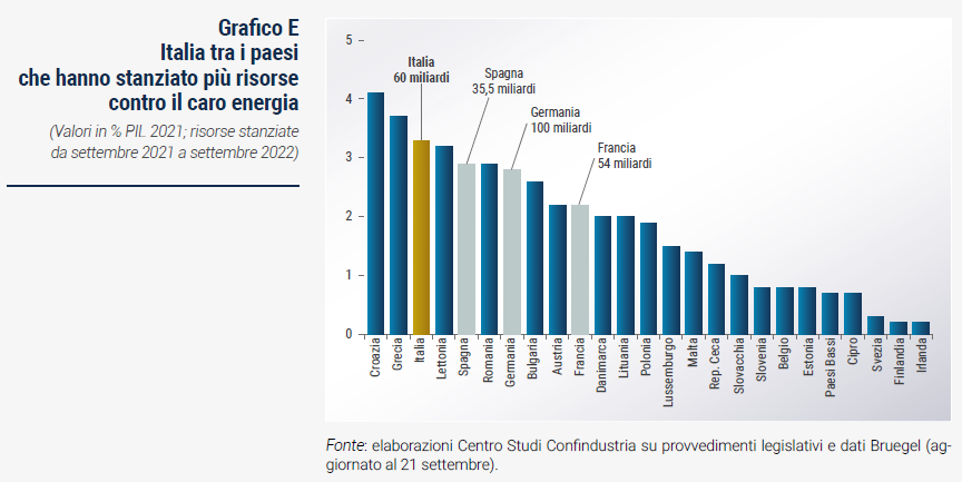 Grafico Italia tra i paesi che hanno stanziato più risorse contro il caro energia - Rapporto di previsione CSC autunno 2022