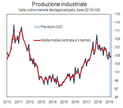 Grafico sulla produzione industriale CSC - 30 marzo 2019