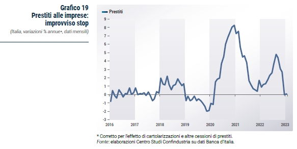 Grafico Prestiti alle imprese: improvviso stop - Rapporto CSC primavera 2023