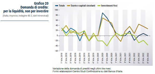 Grafico Domanda di credito: per la liquidità, non per investire - Rapporto CSC primavera 2023