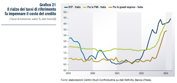 Grafico Il rialzo dei tassi di riferimento fa impennare il costo del credito - Rapporto CSC primavera 2023