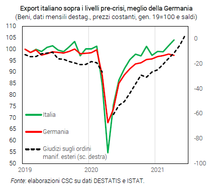 Grafico Export italiano sopra i livelli pre-crisi, meglio della Germania - Congiuntura flash giugno 2021
