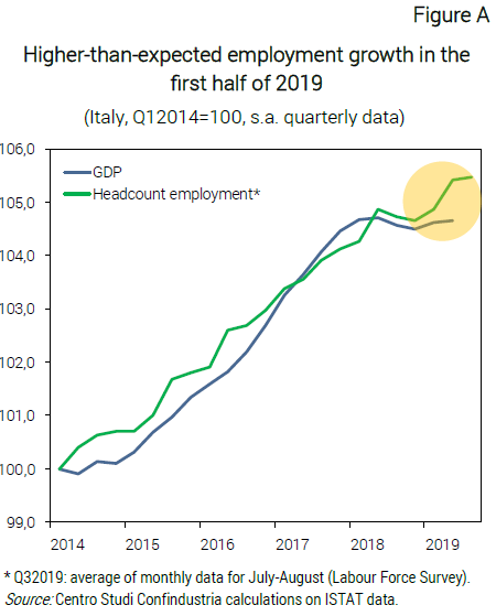 Higher-than-expected employment growth in the first half of 2019 - Nota dal CSC