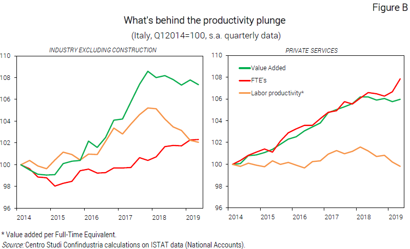 What's behind the productivity plunge - Nota dal CSC