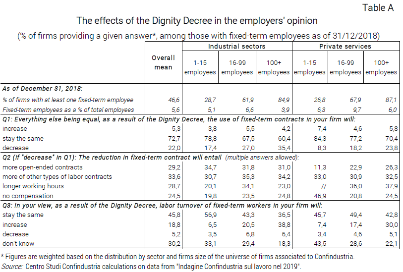 The effects of the Dignity Decree in the employers' opinion - Nota dal CSC