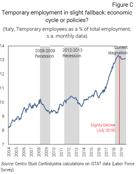 Graph Temporary employment in slight fallback: economic cycle or policies? - Nota dal CSC