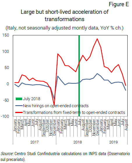 Graph Large but short-lived acceleration of transformations - Nota dal CSC