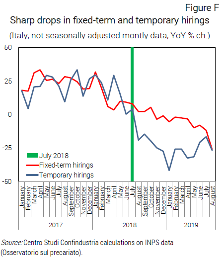Graph Sharp drops in fixed-term and temporary hirings - Nota dal CSC
