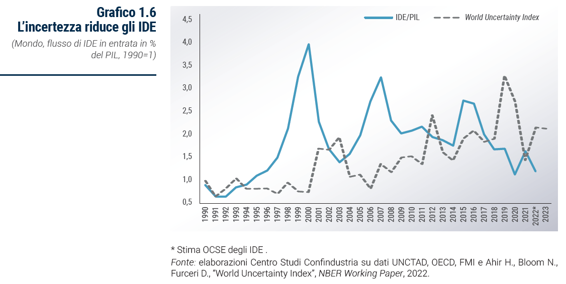 Grafico L’incertezza riduce gli IDE - Rapporto Catene di fornitura 2023