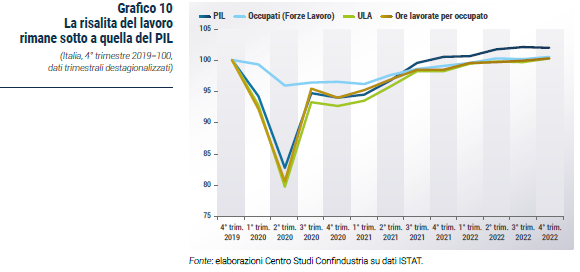 Grafico La risalita del lavoro rimane sotto a quella del PIL - Rapporto CSC primavera 2023