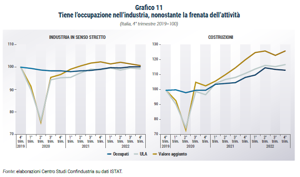 Grafico Tiene l’occupazione nell’industria, nonostante la frenata dell’attività - Rapporto CSC primavera 2023