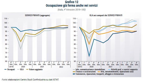 Grafico Occupazione già ferma anche nei servizi - Rapporto CSC primavera 2023