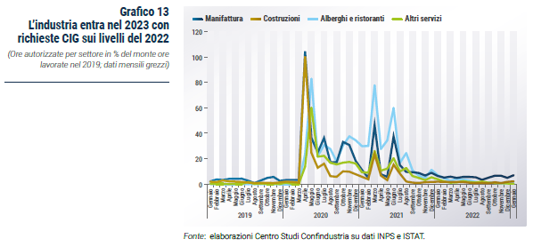 Grafico L’industria entra nel 2023 con richieste CIG sui livelli del 2022 - Rapporto CSC primavera 2023