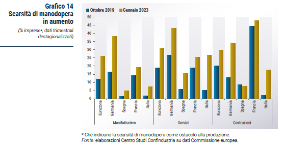 Grafico Scarsità di manodopera in aumento - Rapporto CSC primavera 2023