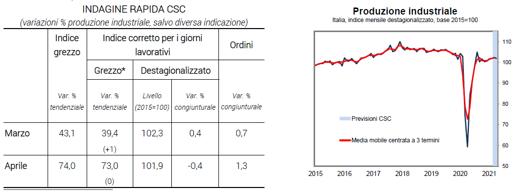 Grafico e tabella produzione industriale italiana - Indagine rapida aprile 2021