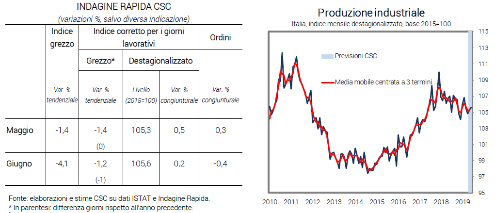 grafico e tabella indagine rapida CSC sulla produzione industriale - giugno 2019