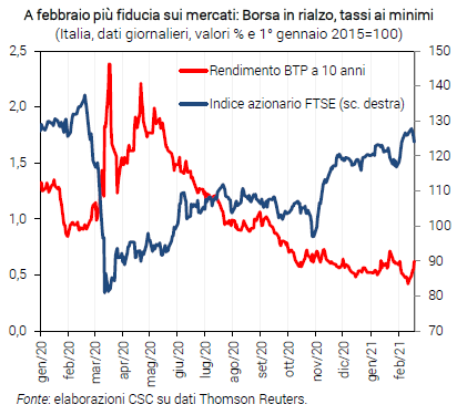 Grafico A febbraio più fiducia sui mercati: Borsa in rialzo, tassi ai minimi - Congiuntura flash febbraio 2021