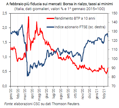 Grafico A febbraio più fiducia sui mercati: Borsa in rialzo, tassi ai minimi - Congiuntura flash febbraio 2021 Grafico A febbraio più fiducia sui mercati: Borsa in rialzo, tassi ai minimi - Congiuntura flash febbraio 2021