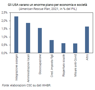 Grafico Gli USA varano un enorme piano per economia e società - Congiuntura flash febbraio 2021