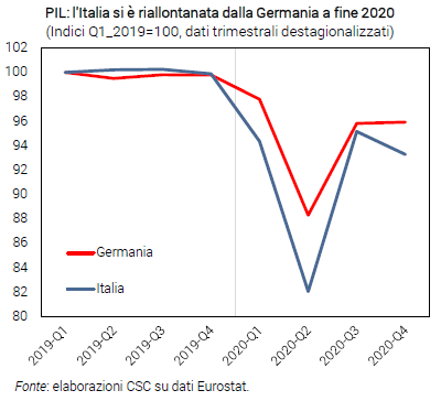 Grafico PIL: l'Italia si è riallontanata dalla Germania a fine 2020 - Congiuntura flash febbraio 2021