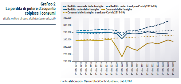 Grafico La perdita di potere d’acquisto colpisce i consumi - Rapporto CSC primavera 2023