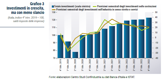 Grafico Investimenti in crescita, ma con meno slancio - Rapporto CSC primavera 2023