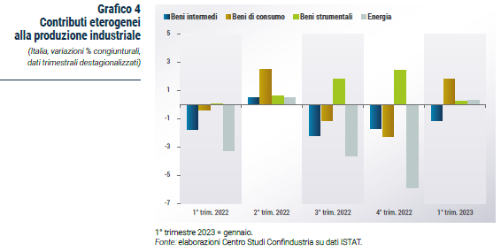 Grafico Contributi eterogenei alla produzione industriale - Rapporto CSC primavera 2023