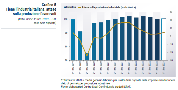 Grafico Tiene l’industria italiana, attese sulla produzione favorevoli - Rapporto CSC primavera 2023