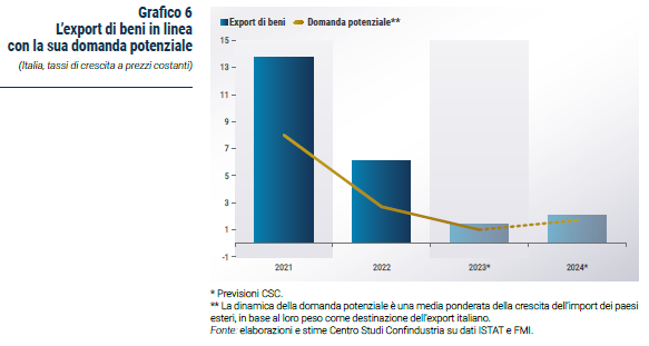 Grafico L’export di beni in linea con la sua domanda potenziale - Rapporto CSC primavera 2023