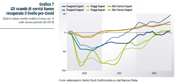 Grafico Gli scambi di servizi hanno recuperato il livello pre-Covid - Rapporto CSC primavera 2023