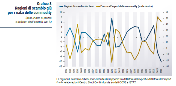 Grafico Ragioni di scambio giù per i rialzi delle commodity - Rapporto CSC primavera 2023