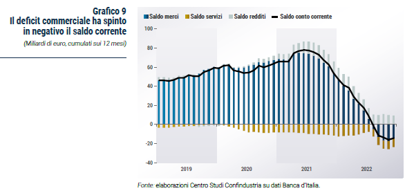 Grafico Il deficit commerciale ha spinto in negativo il saldo corrente - Rapporto CSC primavera 2023