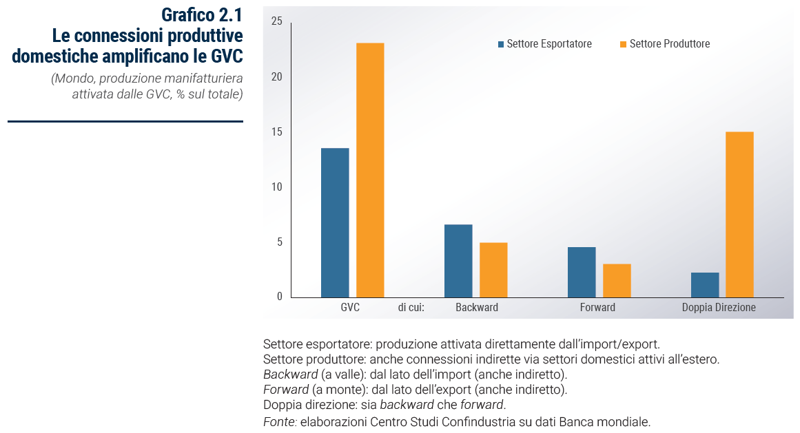 Grafico Le connessioni produttive domestiche amplificano le GVC - Rapporto Catene di fornitura 2023