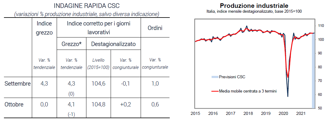 Tabella e grafico produzione industriale in Italia - Indagine rapida CSC ottobre 2021