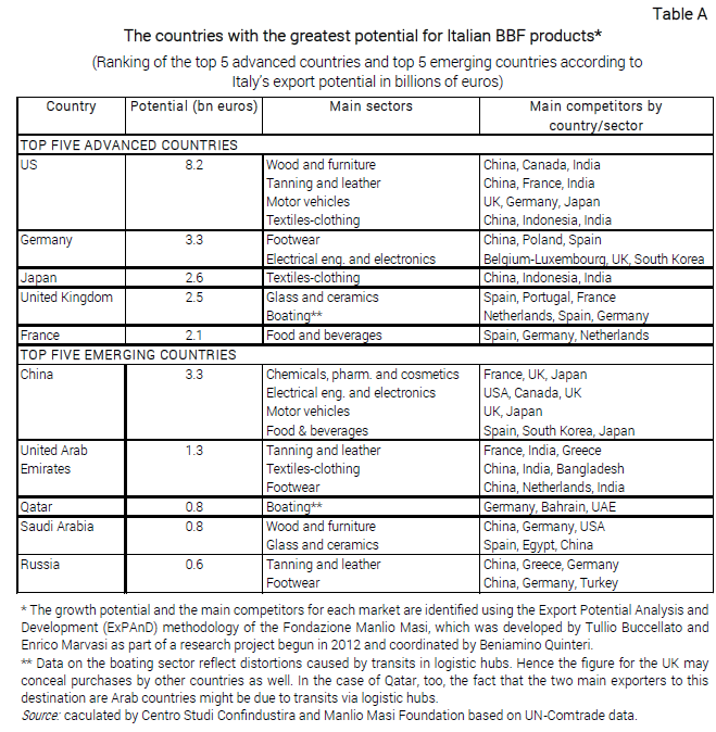 Table The countries with the greatest potential for Italian BBF products - Nota dal CSC