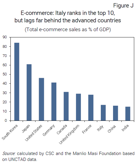 Grafico E-commerce: Italy ranks in the top 10, but lags far behind the advanced countries - Nota dal CSC