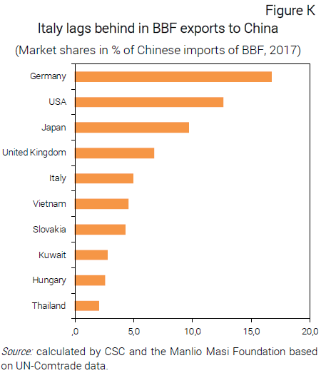 Grafico Italy lags behind in BBF exports to China - Nota dal CSC