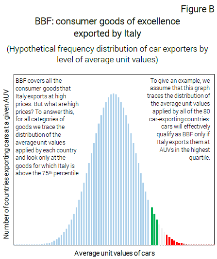 Grafico BBF: consumer goods of excellence exported by Italy