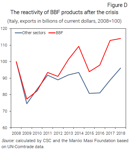 Grafico The reactivity of BBF products after the crisis - Nota dal CSC