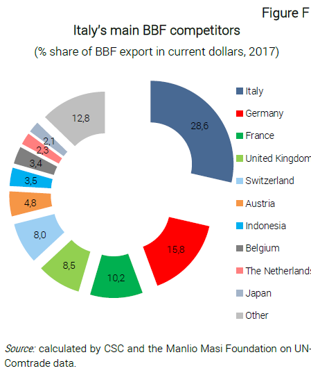 Grafico Italy’s main BBF competitors - Nota dal CSC