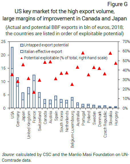 Grafico US key market fot the high export volume, large margins of improvement in Canada and Japan - Nota dal CSC