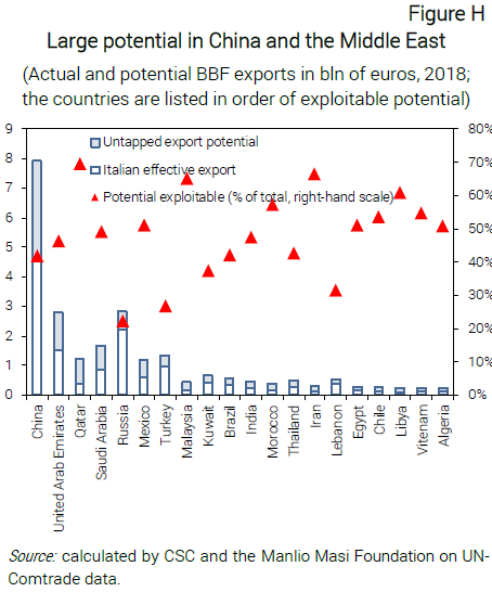 Grafico Large potential in China and the Middle East - Nota dal CSC