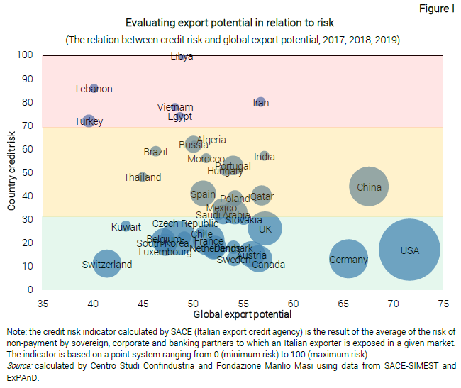 Grafico Evaluating export potential in relation to risk - Nota dal CSC