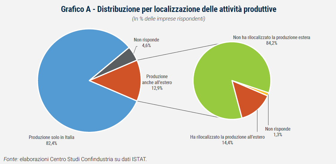 Grafico Distribuzione per localizzazione delle attività produttive - Rapporto Catene di fornitura 2023