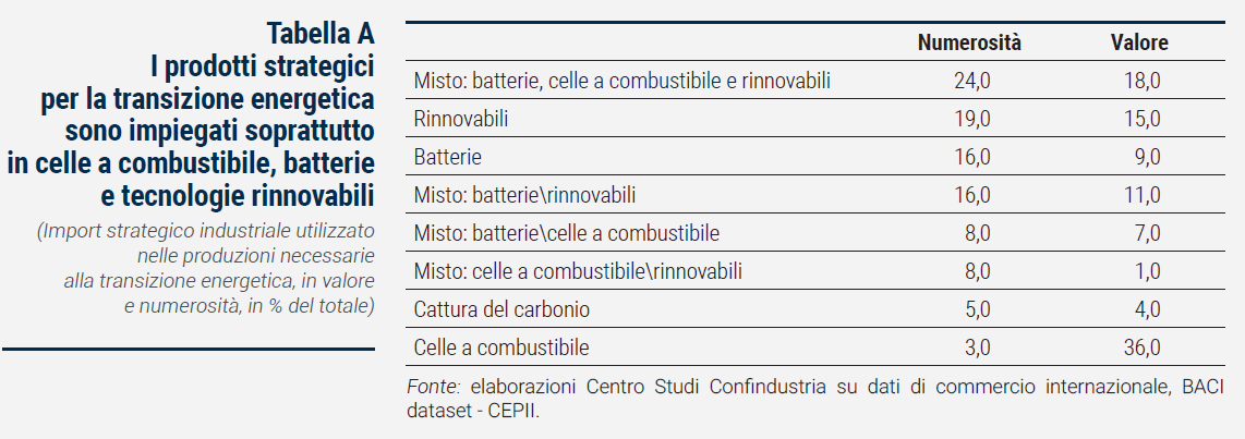 Tabella I prodotti strategici per la transizione energetica sono impiegati soprattutto in celle a combustibile, batterie e tecnologie rinnovabili - Rapporto Catene di fornitura 2023