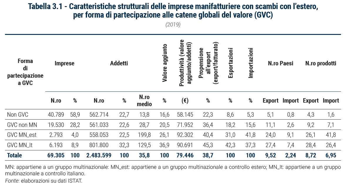 Tabella Caratteristiche strutturali delle imprese manifatturiere con scambi con l’estero, per forma di partecipazione alle catene globali del valore (GVC) - Rapporto Catene di fornitura 2023