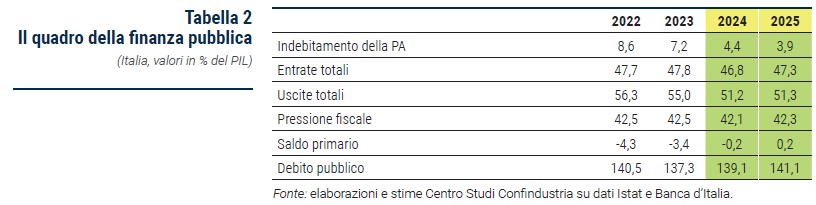 Tabella Il quadro della finanza pubblica - Rapporto CSC primavera 2024